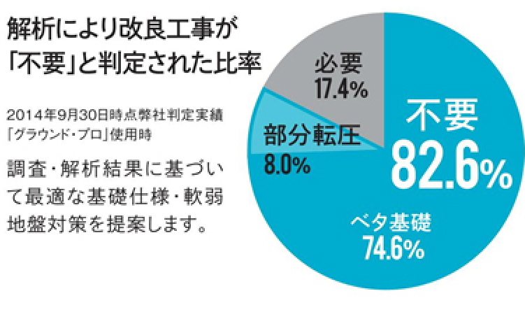 解析により改良工事が不要と判定された比率