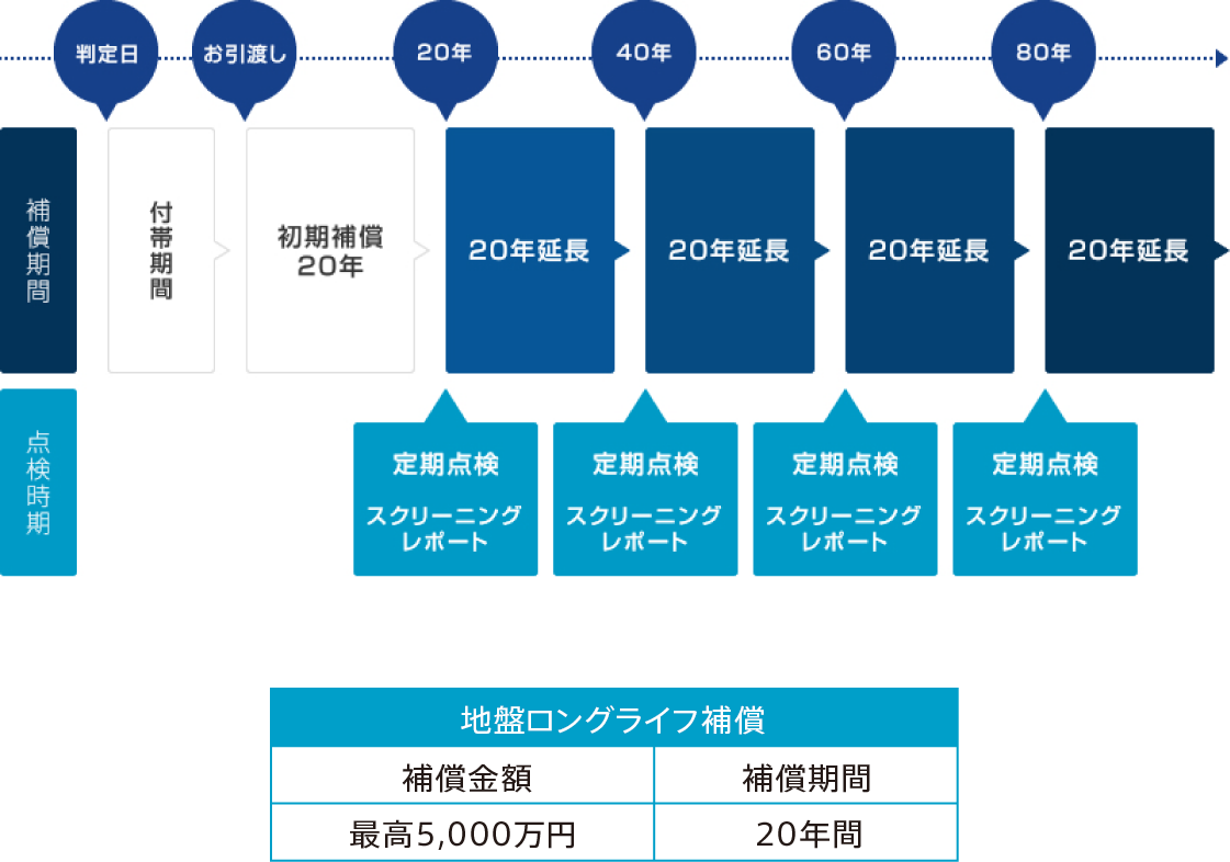 保証期間　点検時期