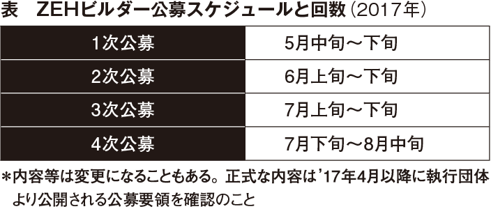 表 ZEHビルダー公募スケジュールと回数（2017年）