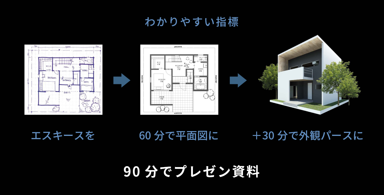 わかりやすい指標