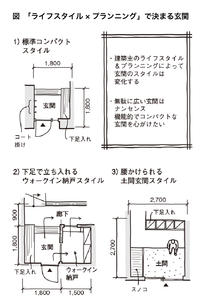 図　「ライフスタイル×プランニング」で決まる玄関