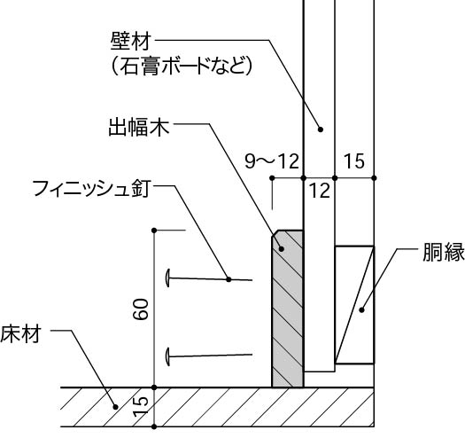 出巾木 - 木巾木正面から釘打ち
