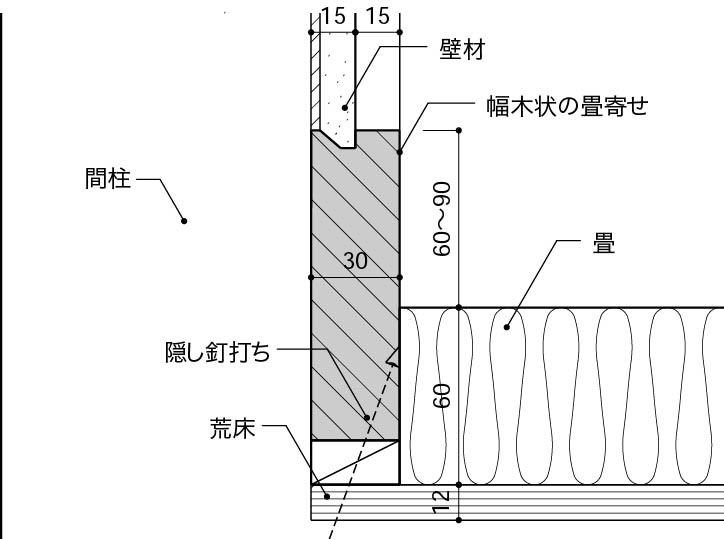 出巾木 - 巾木状の畳寄せ